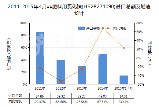 2011-2015年4月非肥料用氯化銨(HS28271090)進(jìn)口總額及增速統(tǒng)計(jì)